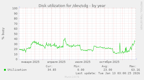 Disk utilization for /dev/sdg