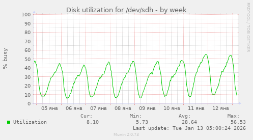 Disk utilization for /dev/sdh