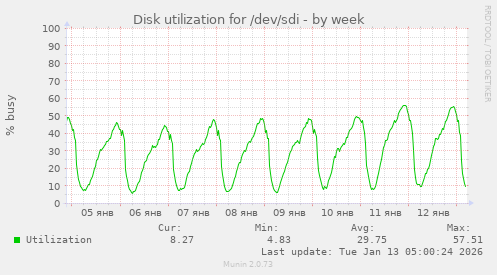 Disk utilization for /dev/sdi