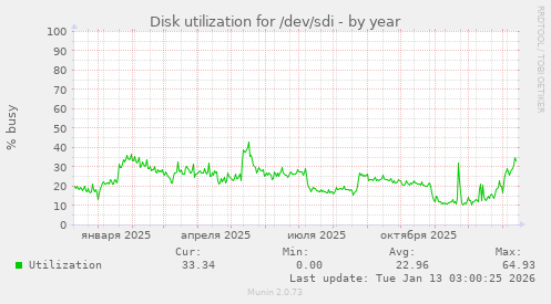 Disk utilization for /dev/sdi