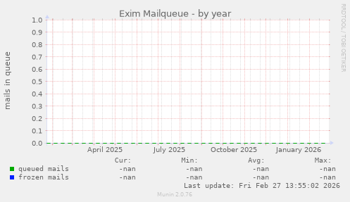 Exim Mailqueue