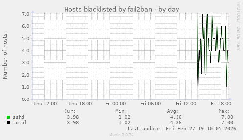 Hosts blacklisted by fail2ban