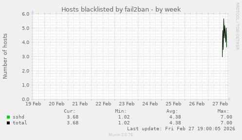 Hosts blacklisted by fail2ban