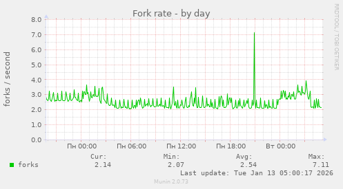 Fork rate
