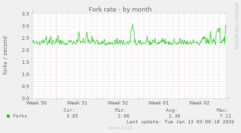Fork rate
