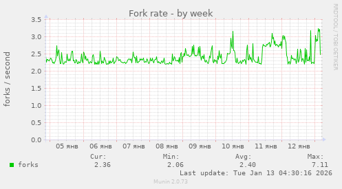 Fork rate