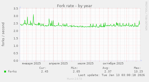 Fork rate
