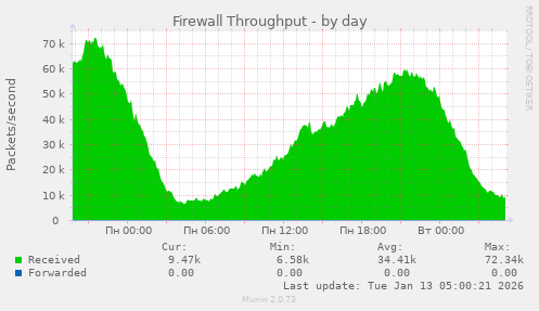 Firewall Throughput