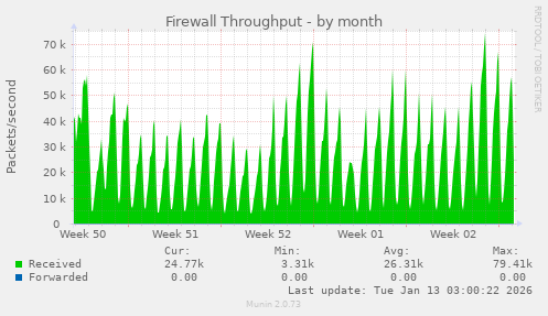 Firewall Throughput