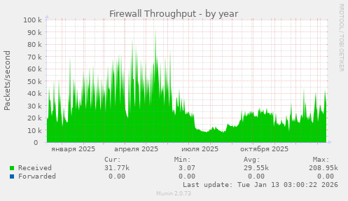Firewall Throughput