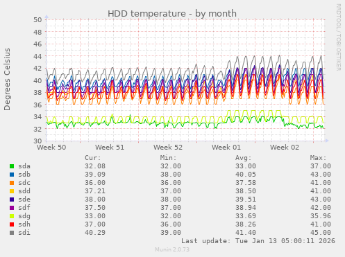 HDD temperature