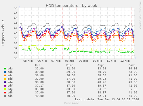 HDD temperature