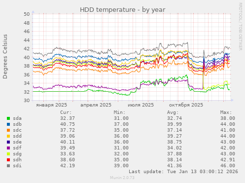 HDD temperature