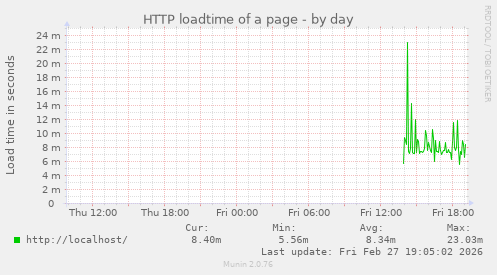 HTTP loadtime of a page