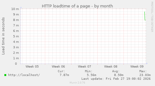 HTTP loadtime of a page
