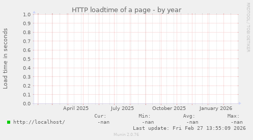 HTTP loadtime of a page