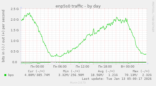enp5s0 traffic