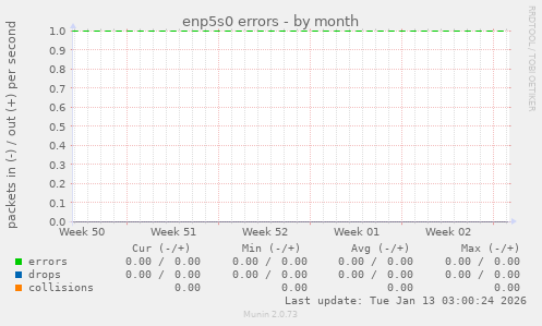 enp5s0 errors