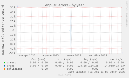 enp5s0 errors