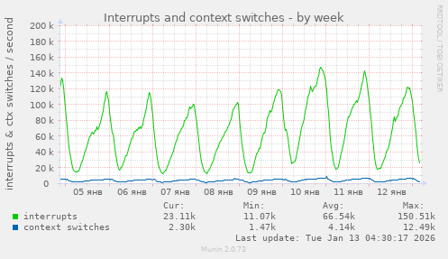 Interrupts and context switches
