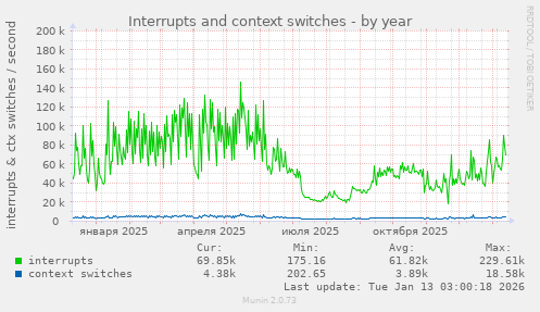 Interrupts and context switches
