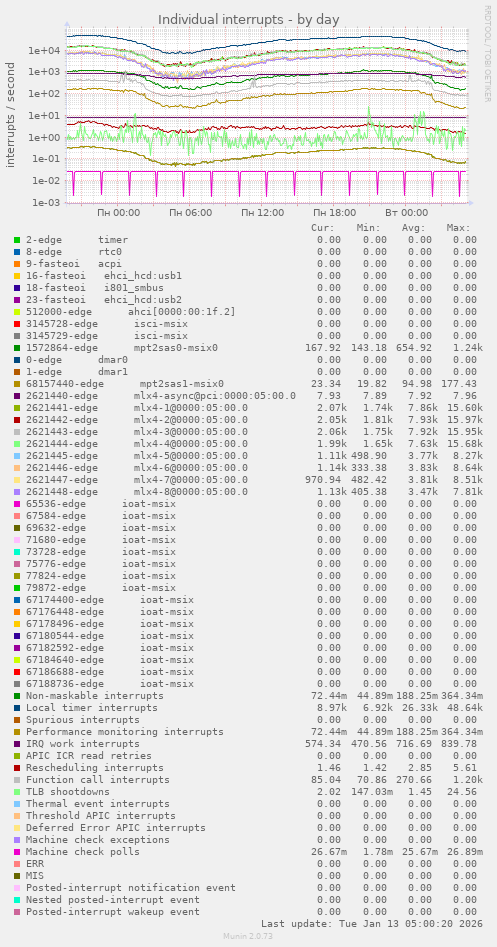 Individual interrupts