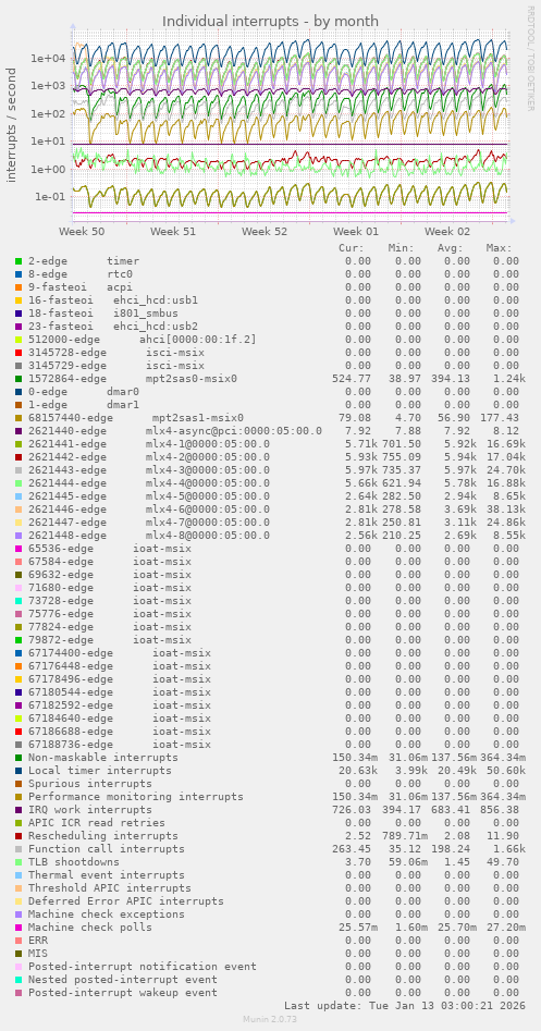 Individual interrupts