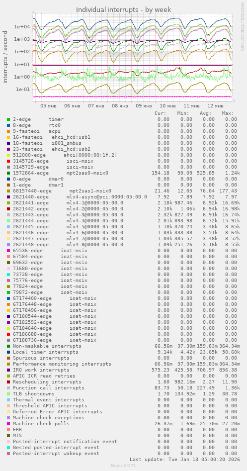 Individual interrupts