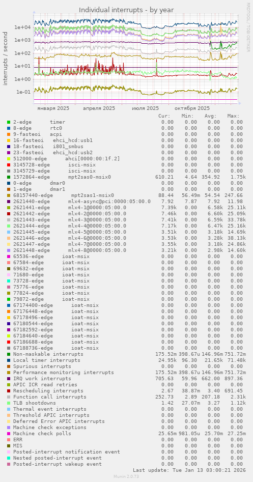 Individual interrupts