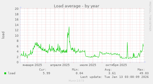 Load average