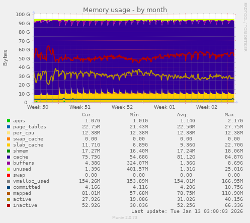 Memory usage