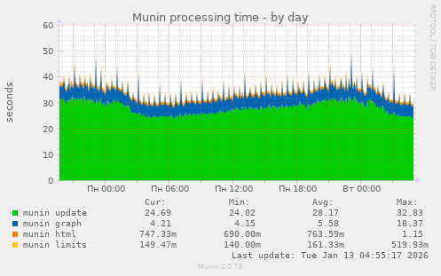 Munin processing time