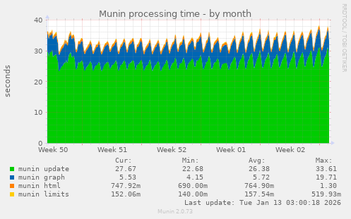 Munin processing time