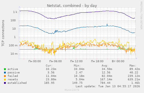 Netstat, combined