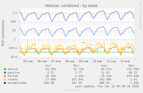 Netstat, combined