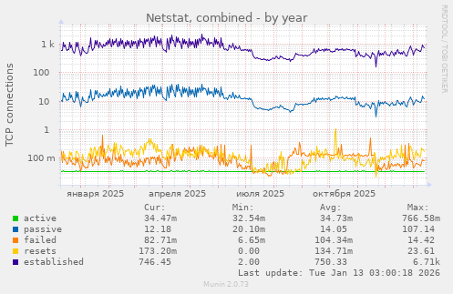 Netstat, combined