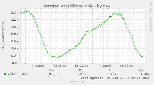 Netstat, established only