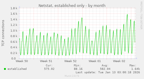 Netstat, established only