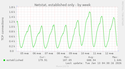 Netstat, established only