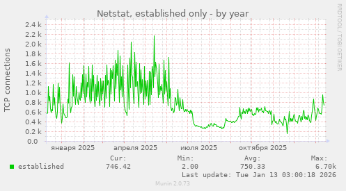 Netstat, established only