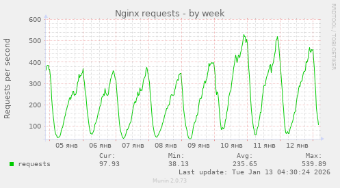 Nginx requests