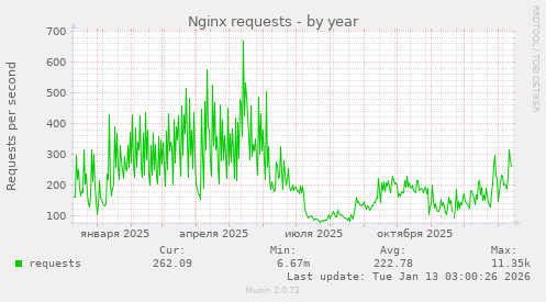Nginx requests