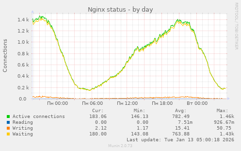 Nginx status