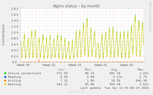 Nginx status