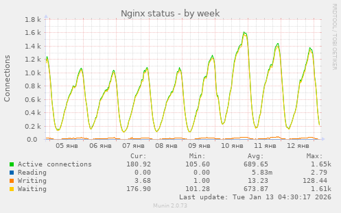 Nginx status