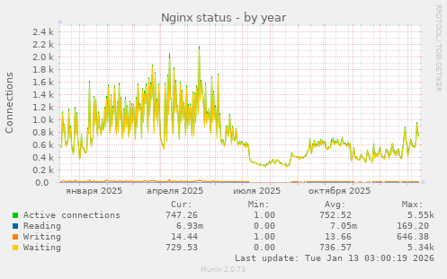 Nginx status