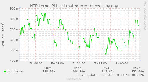 NTP kernel PLL estimated error (secs)