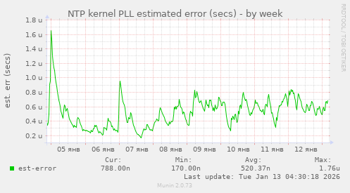 NTP kernel PLL estimated error (secs)