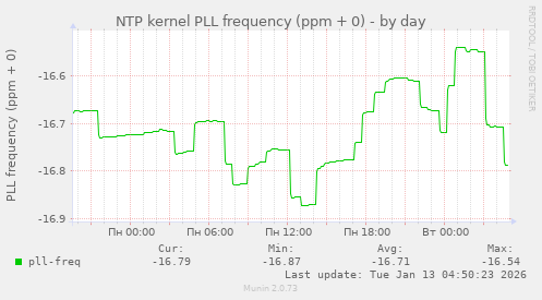 NTP kernel PLL frequency (ppm + 0)
