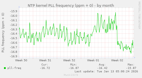 NTP kernel PLL frequency (ppm + 0)